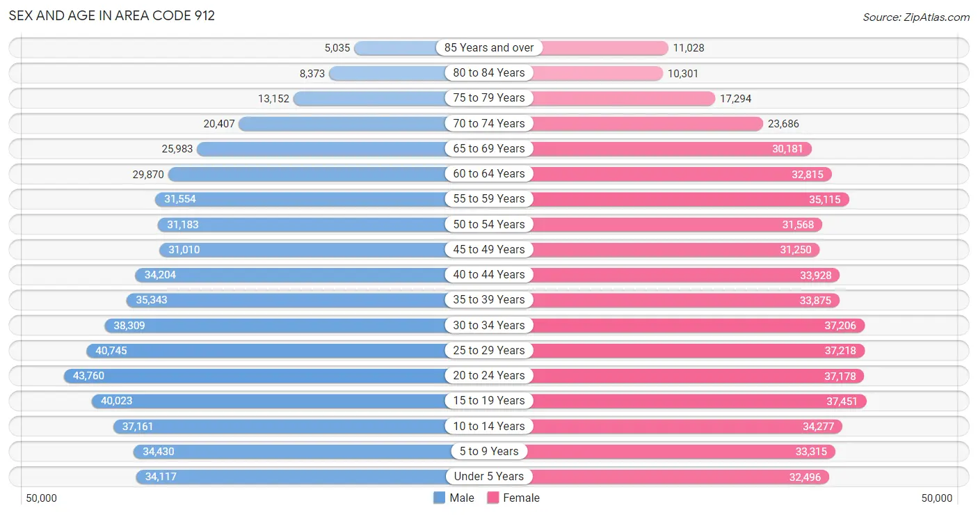 Sex and Age in Area Code 912
