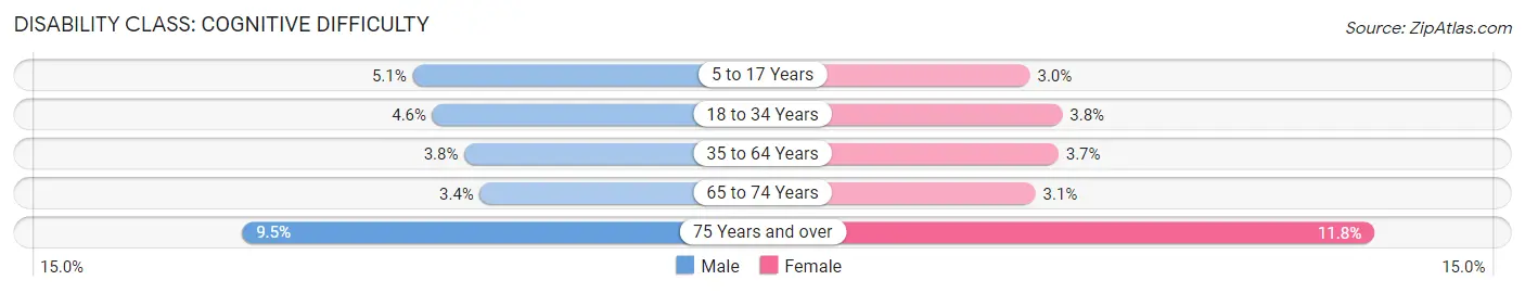 Disability in Area Code 913: <span>Cognitive Difficulty</span>