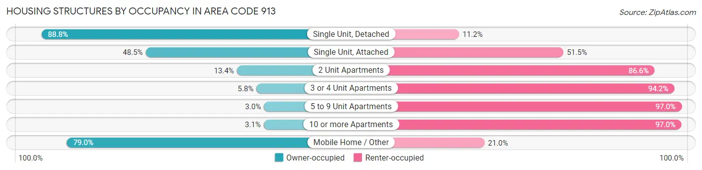 Housing Structures by Occupancy in Area Code 913