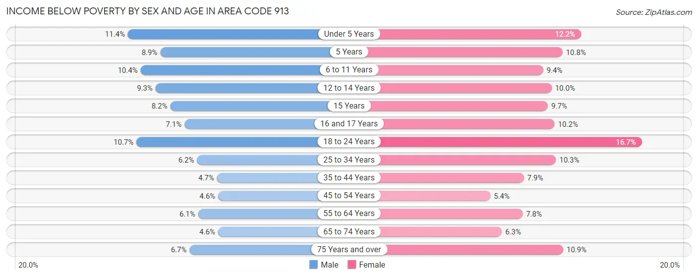 Income Below Poverty by Sex and Age in Area Code 913