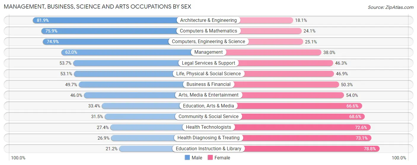 Management, Business, Science and Arts Occupations by Sex in Area Code 913