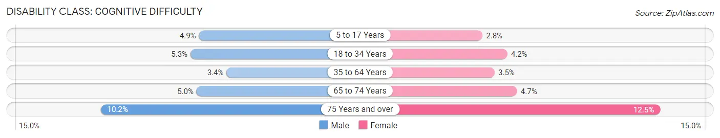 Disability in Area Code 914: <span>Cognitive Difficulty</span>