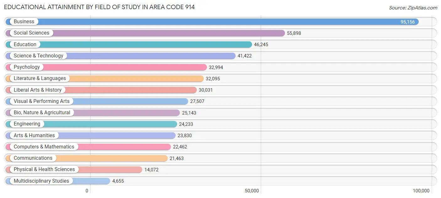 Educational Attainment by Field of Study in Area Code 914