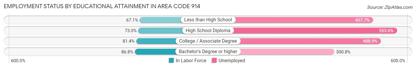 Employment Status by Educational Attainment in Area Code 914
