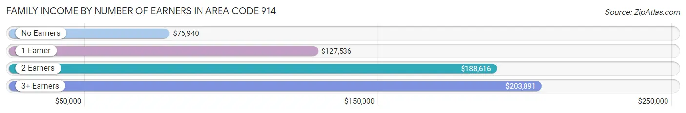 Family Income by Number of Earners in Area Code 914