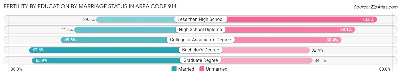 Female Fertility by Education by Marriage Status in Area Code 914