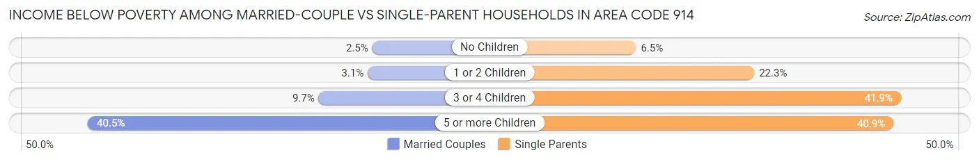 Income Below Poverty Among Married-Couple vs Single-Parent Households in Area Code 914