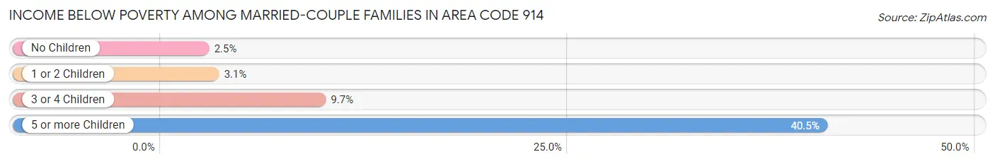 Income Below Poverty Among Married-Couple Families in Area Code 914