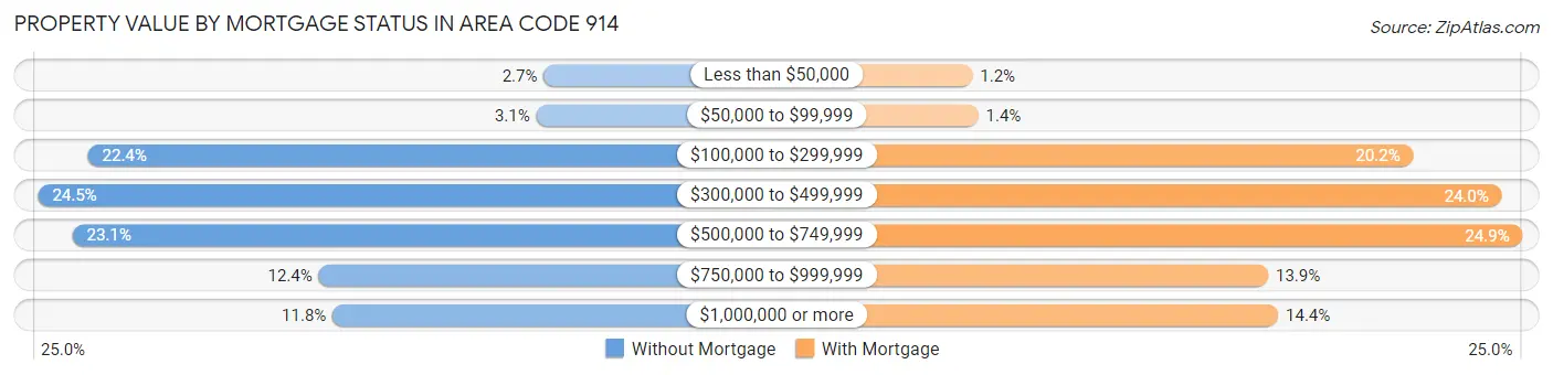 Property Value by Mortgage Status in Area Code 914