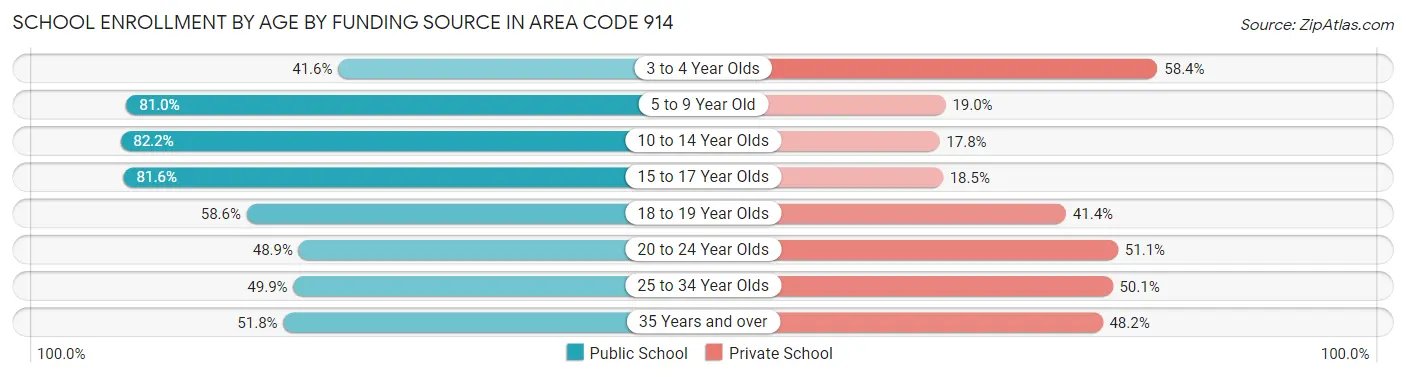 School Enrollment by Age by Funding Source in Area Code 914