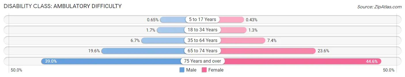 Disability in Area Code 915: <span>Ambulatory Difficulty</span>