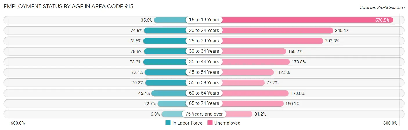 Employment Status by Age in Area Code 915