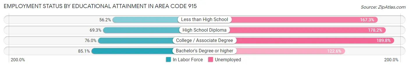 Employment Status by Educational Attainment in Area Code 915