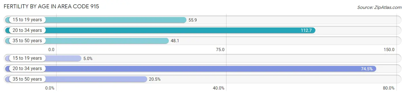 Female Fertility by Age in Area Code 915