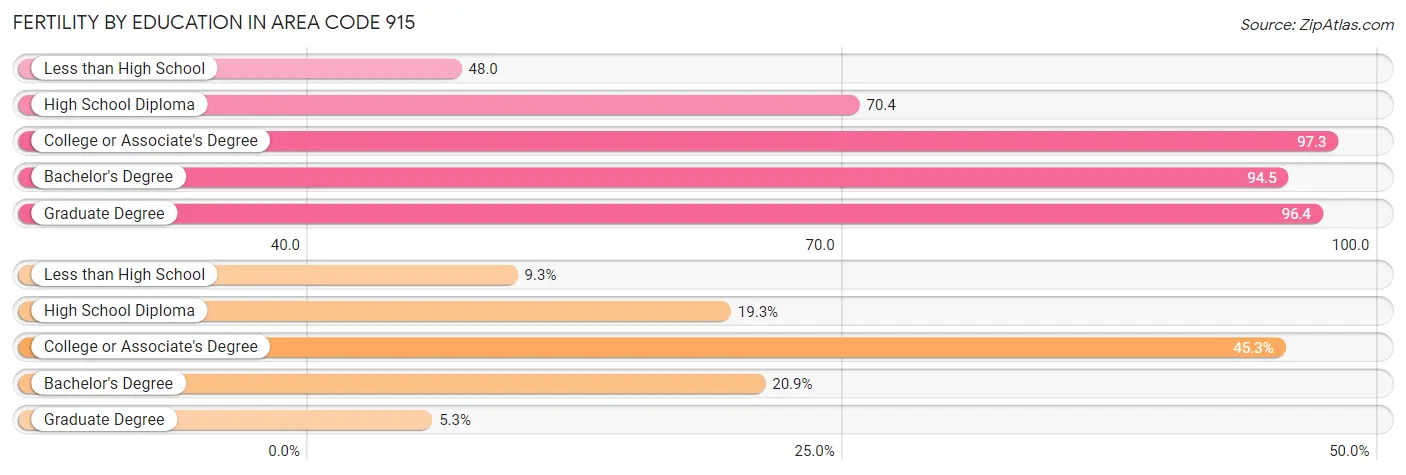 Female Fertility by Education Attainment in Area Code 915