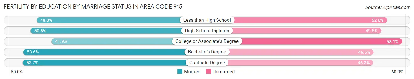 Female Fertility by Education by Marriage Status in Area Code 915