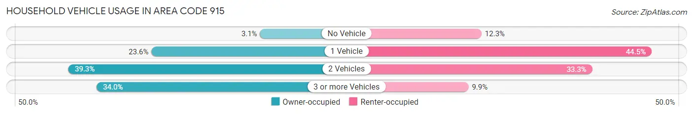 Household Vehicle Usage in Area Code 915