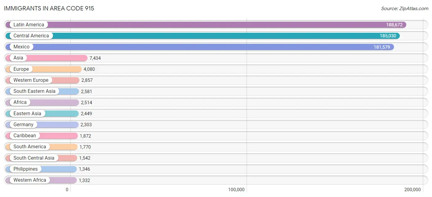 Immigrants in Area Code 915