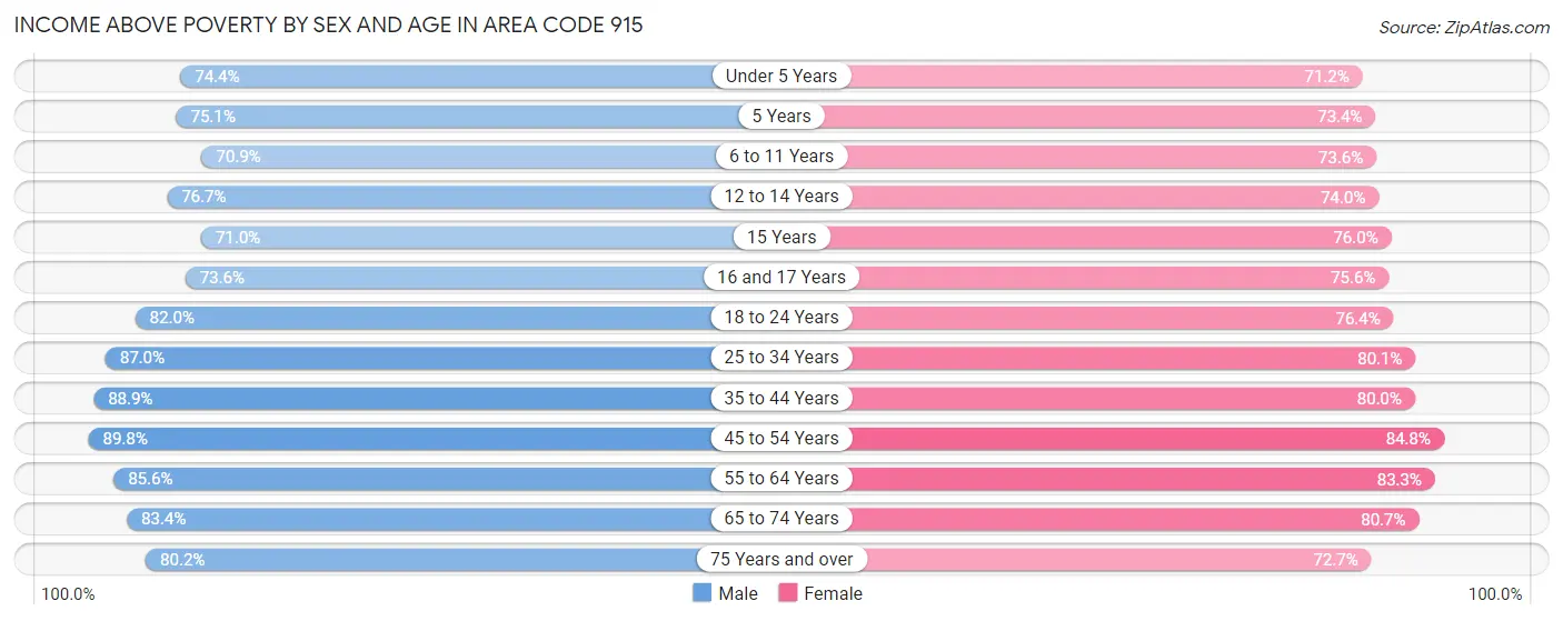 Income Above Poverty by Sex and Age in Area Code 915