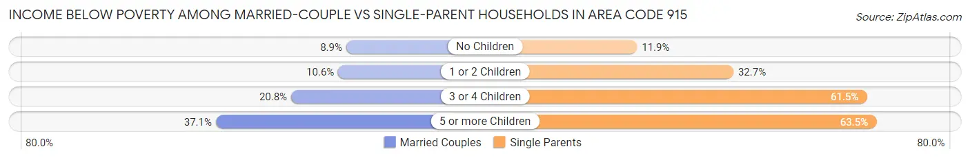Income Below Poverty Among Married-Couple vs Single-Parent Households in Area Code 915