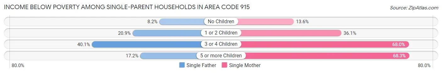 Income Below Poverty Among Single-Parent Households in Area Code 915