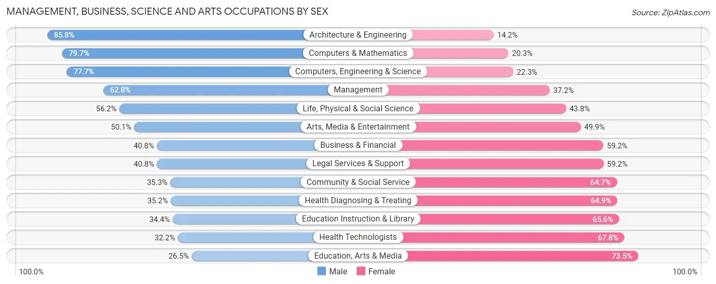Management, Business, Science and Arts Occupations by Sex in Area Code 915