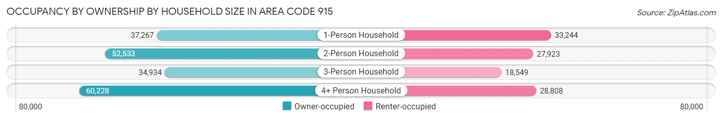 Occupancy by Ownership by Household Size in Area Code 915