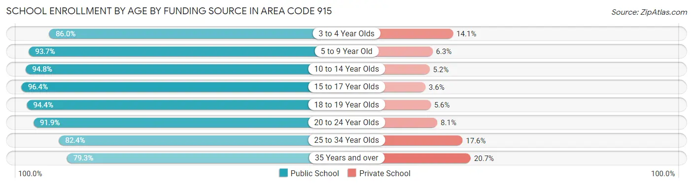 School Enrollment by Age by Funding Source in Area Code 915