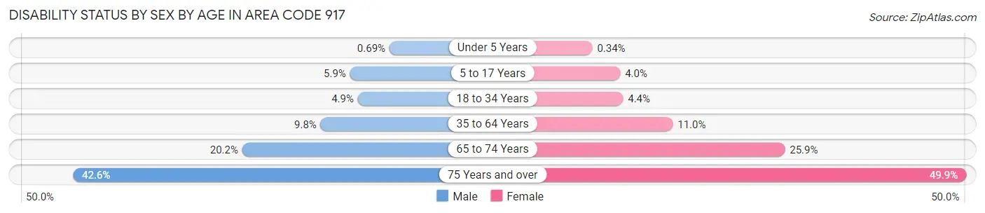 Disability Status by Sex by Age in Area Code 917
