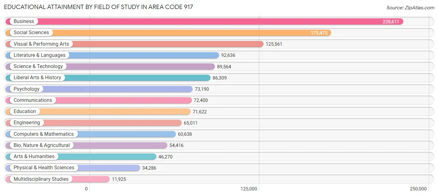 Educational Attainment by Field of Study in Area Code 917