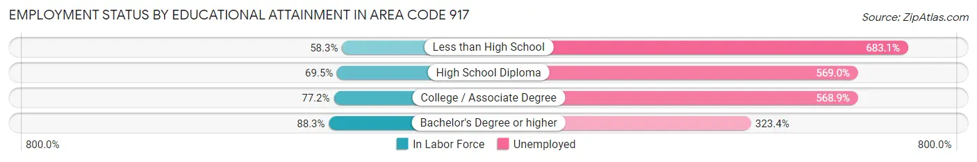 Employment Status by Educational Attainment in Area Code 917
