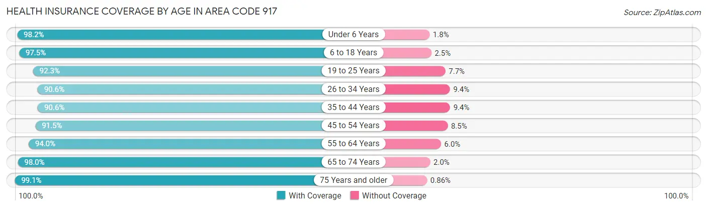 Health Insurance Coverage by Age in Area Code 917