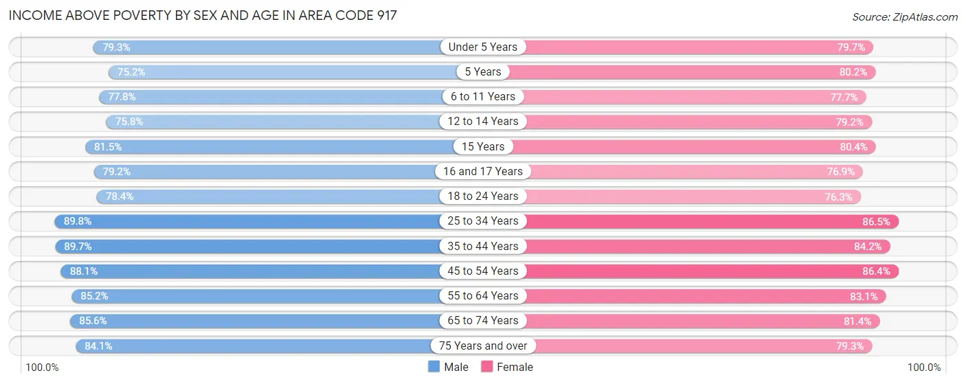 Income Above Poverty by Sex and Age in Area Code 917
