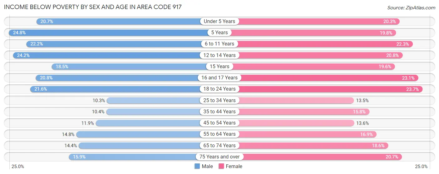 Income Below Poverty by Sex and Age in Area Code 917