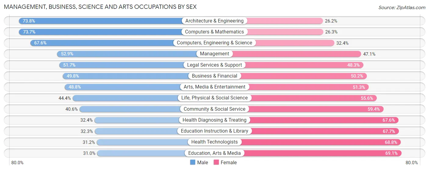 Management, Business, Science and Arts Occupations by Sex in Area Code 917