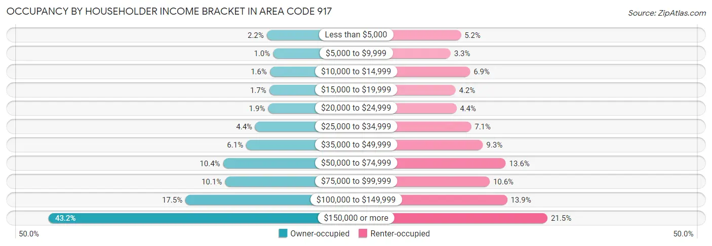 Occupancy by Householder Income Bracket in Area Code 917
