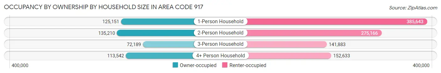 Occupancy by Ownership by Household Size in Area Code 917