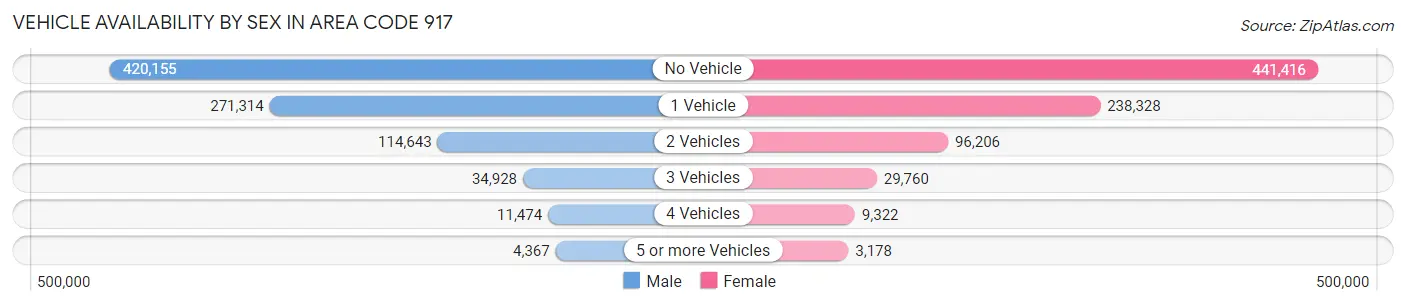 Vehicle Availability by Sex in Area Code 917
