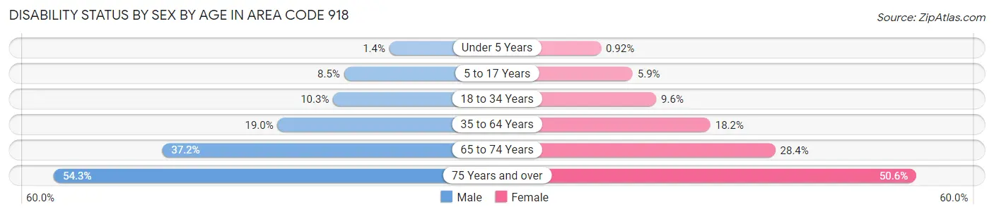 Disability Status by Sex by Age in Area Code 918