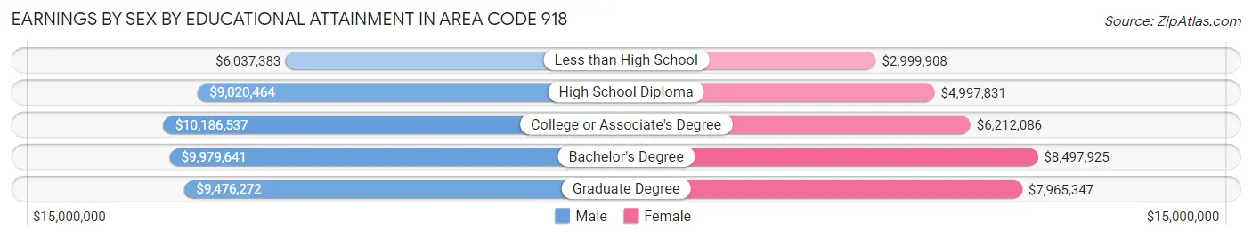 Earnings by Sex by Educational Attainment in Area Code 918