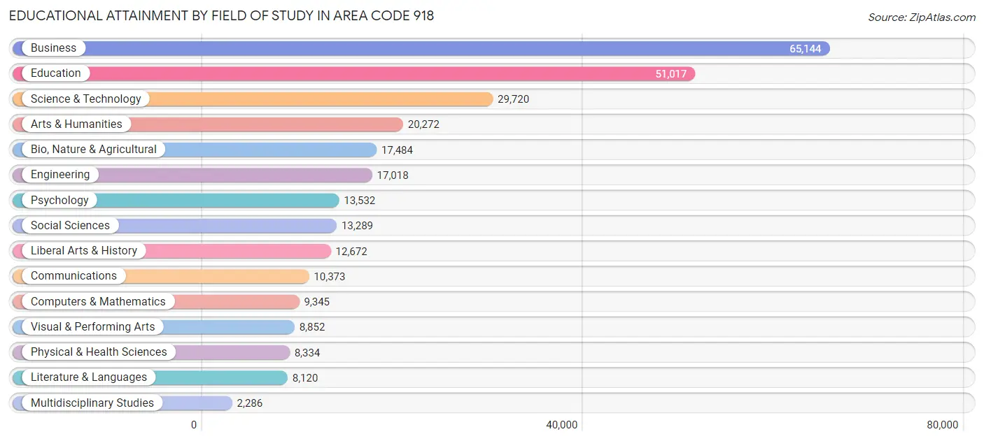 Educational Attainment by Field of Study in Area Code 918