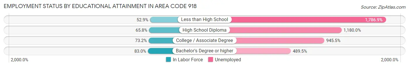 Employment Status by Educational Attainment in Area Code 918