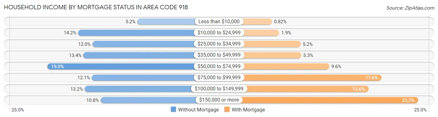 Household Income by Mortgage Status in Area Code 918