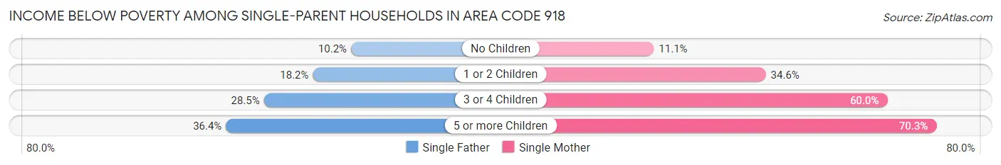 Income Below Poverty Among Single-Parent Households in Area Code 918