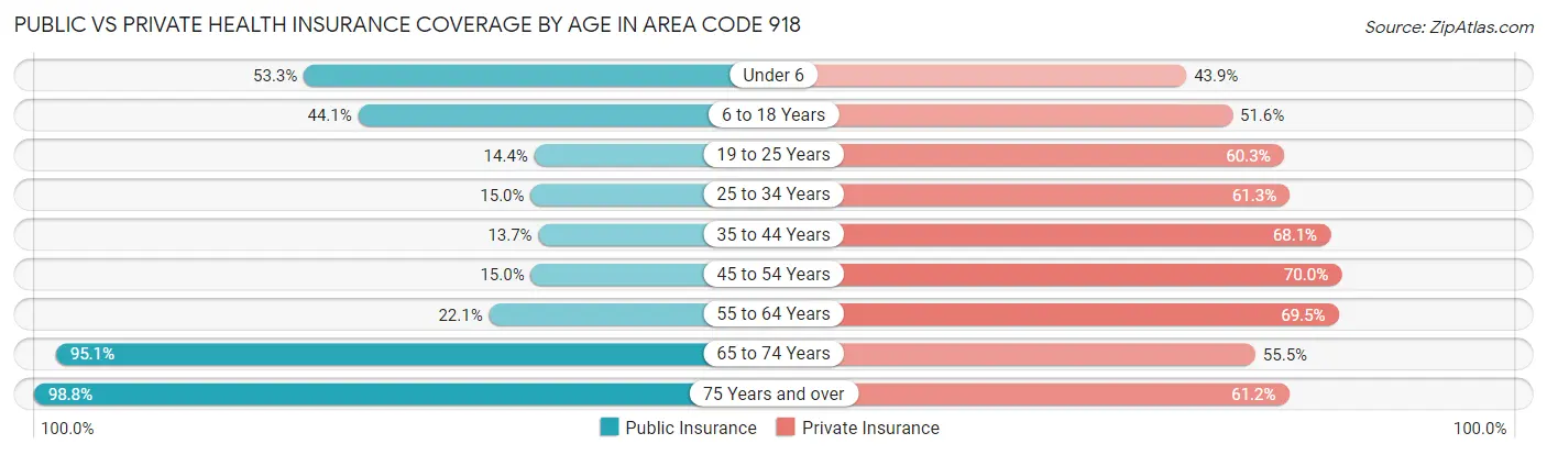 Public vs Private Health Insurance Coverage by Age in Area Code 918