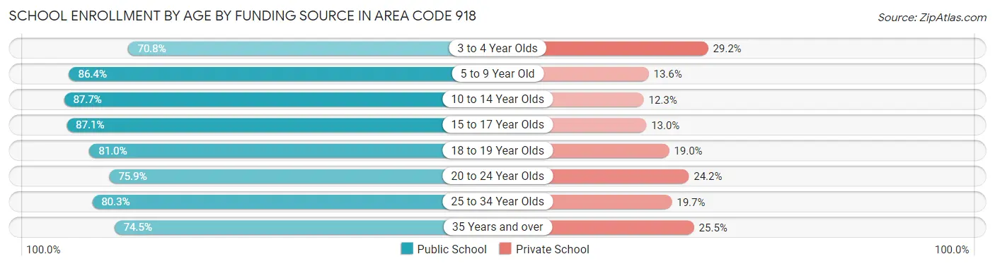School Enrollment by Age by Funding Source in Area Code 918