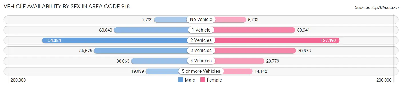 Vehicle Availability by Sex in Area Code 918