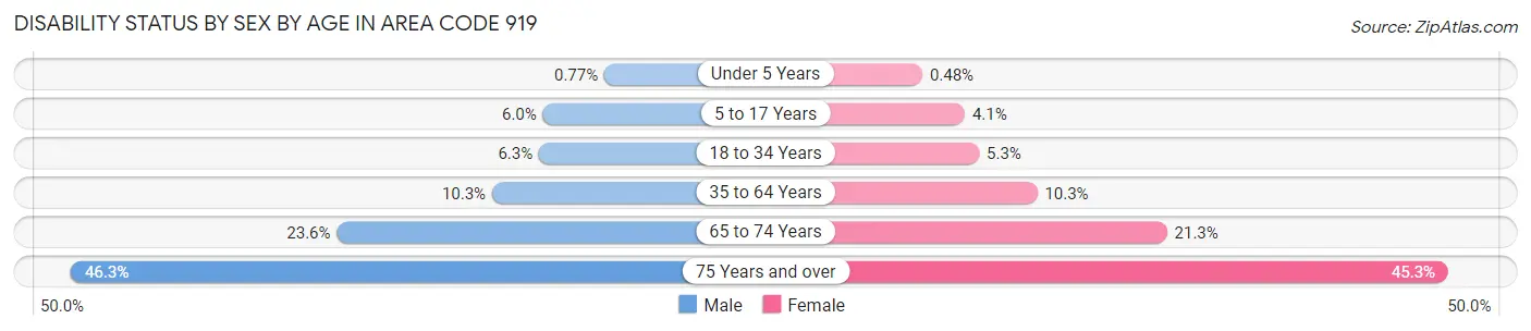 Disability Status by Sex by Age in Area Code 919