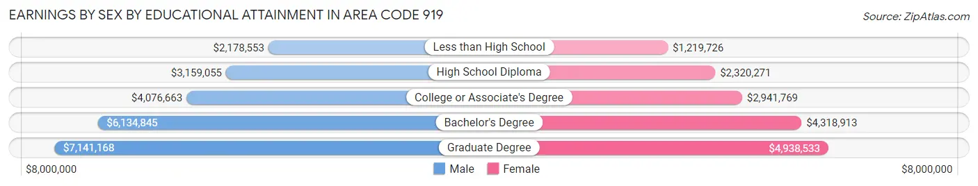 Earnings by Sex by Educational Attainment in Area Code 919