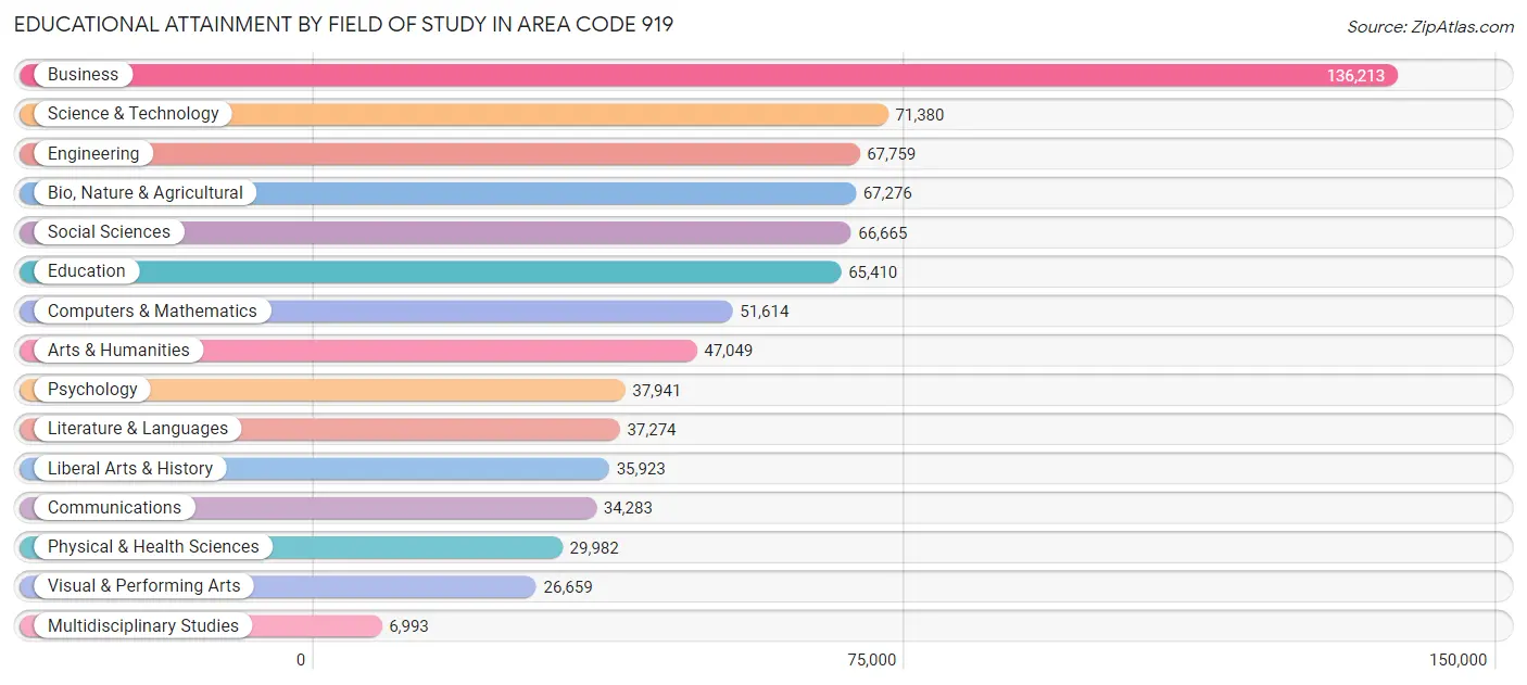 Educational Attainment by Field of Study in Area Code 919